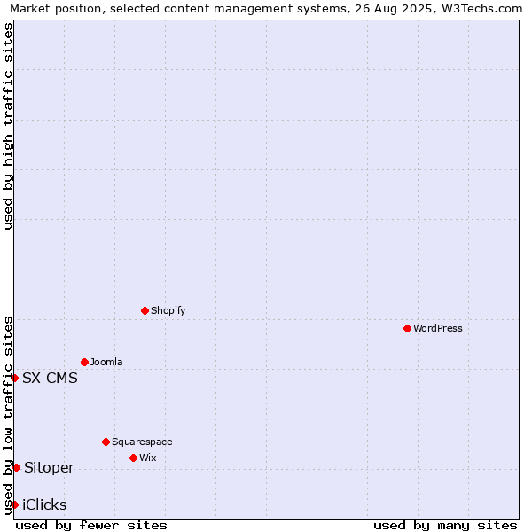 Market position of Sitoper vs. SX CMS vs. iClicks