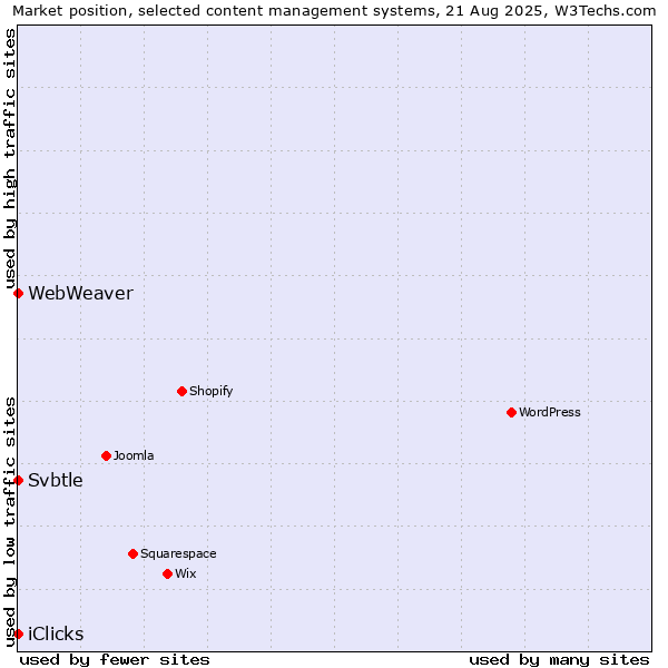 Market position of Svbtle vs. iClicks vs. WebWeaver