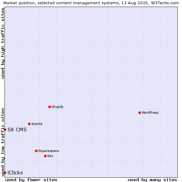 Market position of SX CMS vs. iClicks