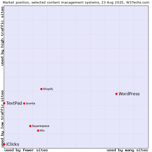Market position of WordPress vs. TextPad vs. iClicks