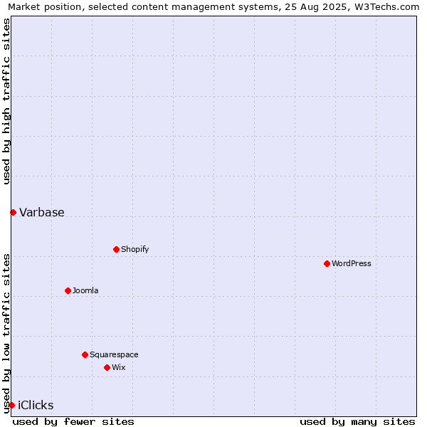 Market position of Varbase vs. iClicks