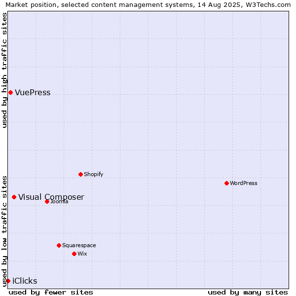 Market position of Visual Composer vs. VuePress vs. iClicks