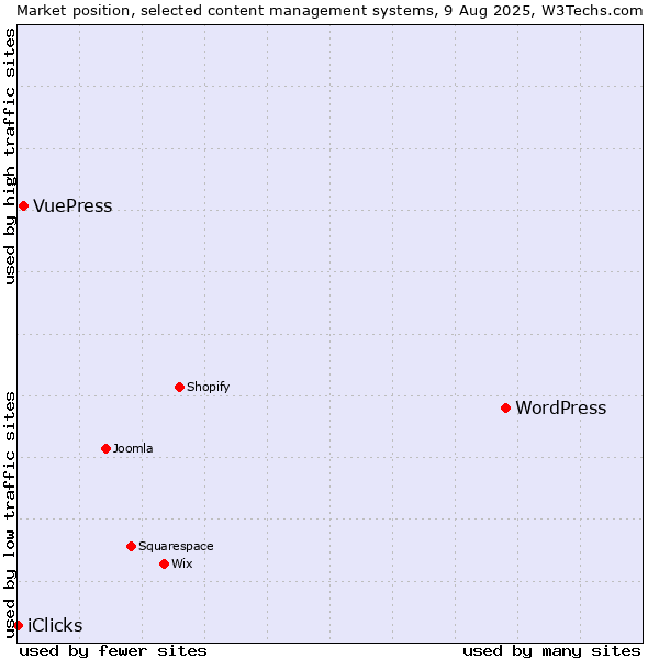 Market position of WordPress vs. VuePress vs. iClicks