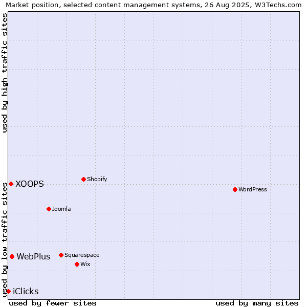 Market position of WebPlus vs. XOOPS vs. iClicks