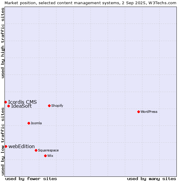 Market position of IdeaSoft vs. webEdition vs. Icordis CMS