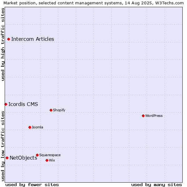 Market position of Intercom Articles vs. NetObjects vs. Icordis CMS