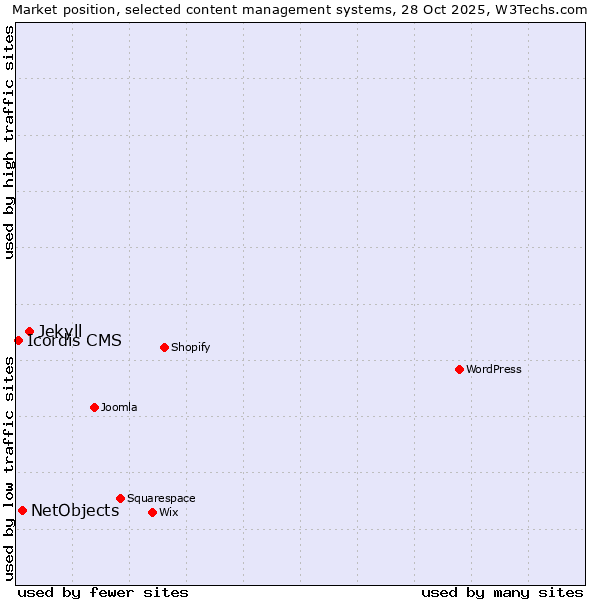 Market position of Jekyll vs. NetObjects vs. Icordis CMS