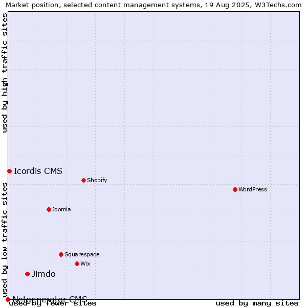 Market position of Jimdo vs. Icordis CMS vs. Netgenerator CMS