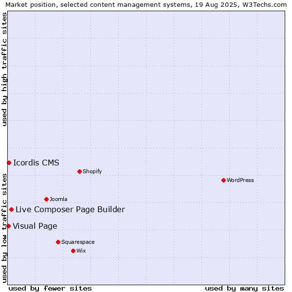 Market position of Live Composer Page Builder vs. Icordis CMS vs. Visual Page