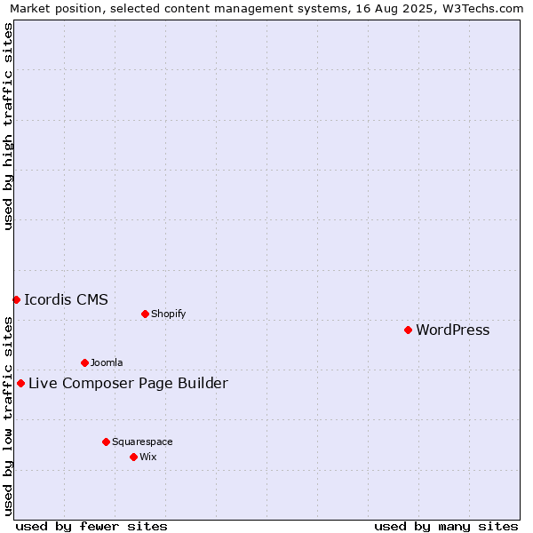 Market position of WordPress vs. Live Composer Page Builder vs. Icordis CMS