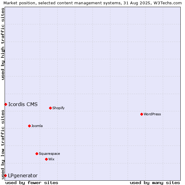 Market position of Icordis CMS vs. LPgenerator