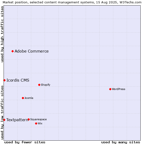 Market position of Adobe Commerce vs. Icordis CMS vs. Textpattern