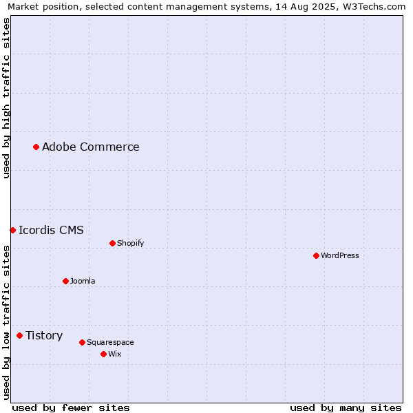 Market position of Adobe Commerce vs. Tistory vs. Icordis CMS