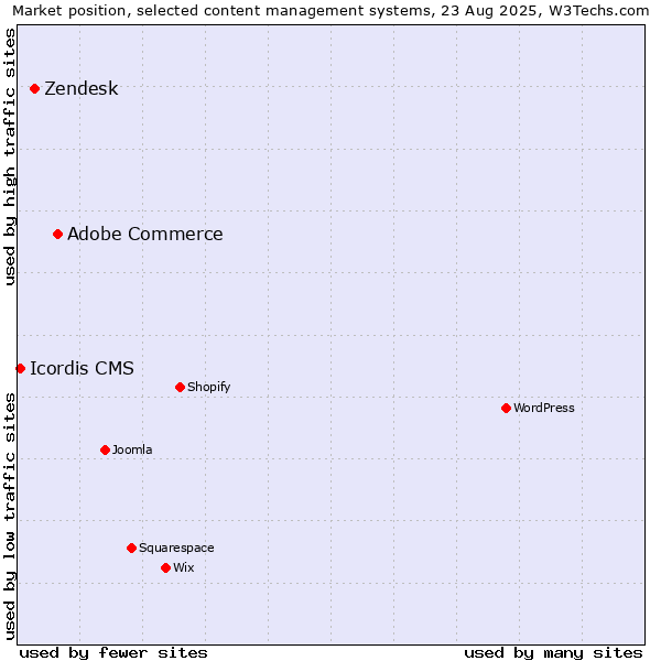Market position of Adobe Commerce vs. Zendesk vs. Icordis CMS