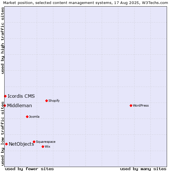 Market position of NetObjects vs. Icordis CMS vs. Middleman