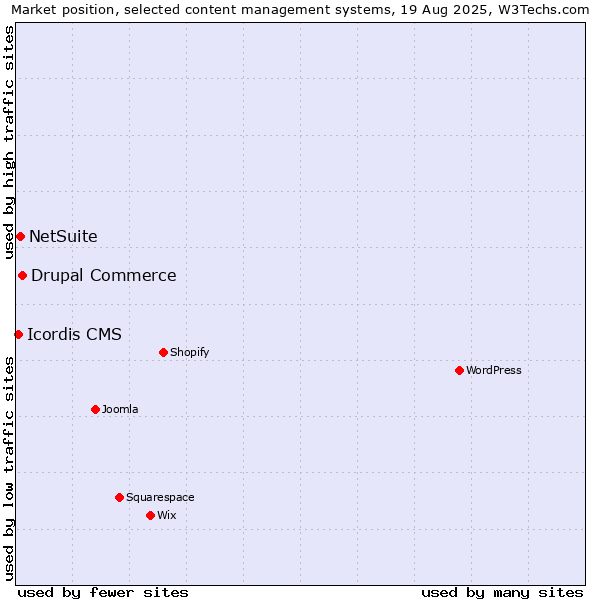 Market position of Drupal Commerce vs. NetSuite vs. Icordis CMS