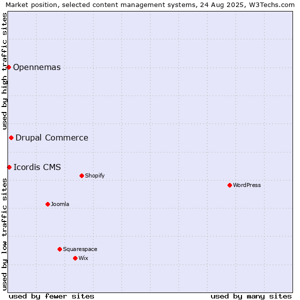 Market position of Drupal Commerce vs. Icordis CMS vs. Opennemas