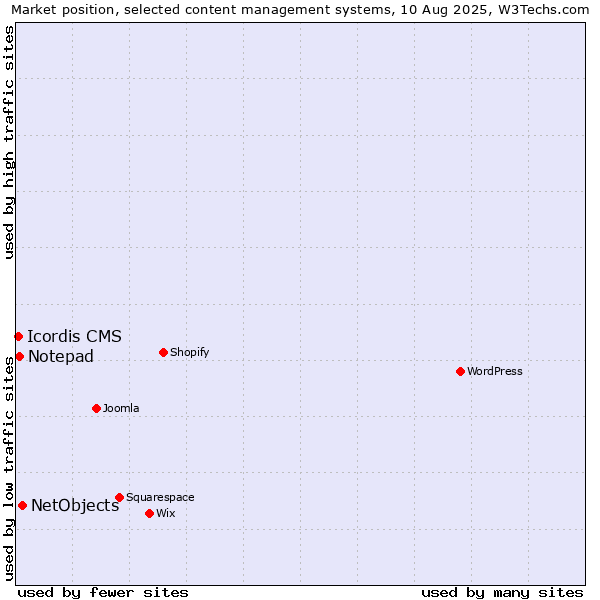 Market position of NetObjects vs. Notepad vs. Icordis CMS