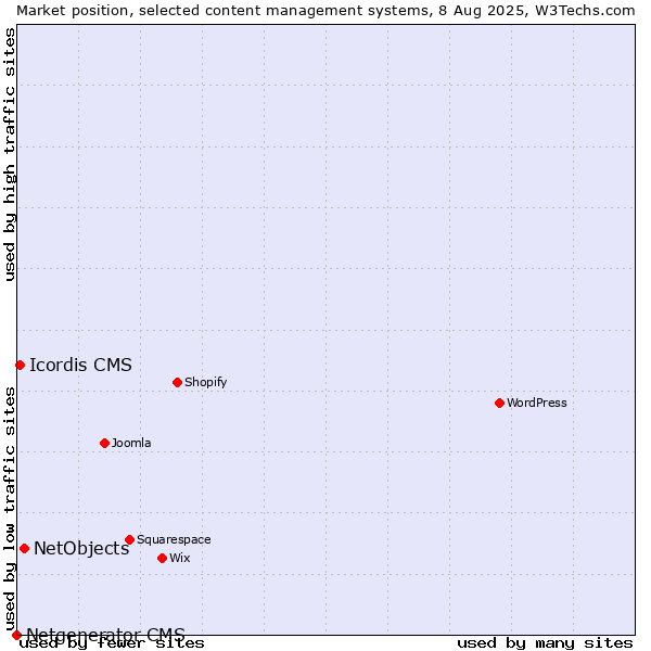 Market position of NetObjects vs. Icordis CMS vs. Netgenerator CMS