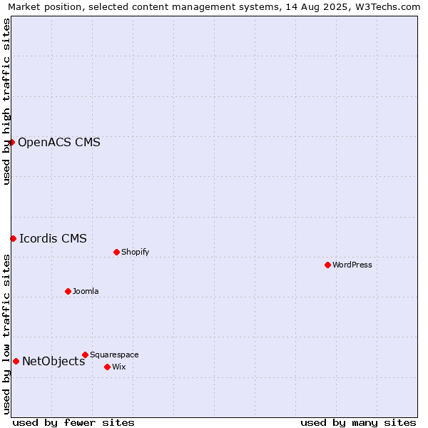 Market position of NetObjects vs. Icordis CMS vs. OpenACS CMS