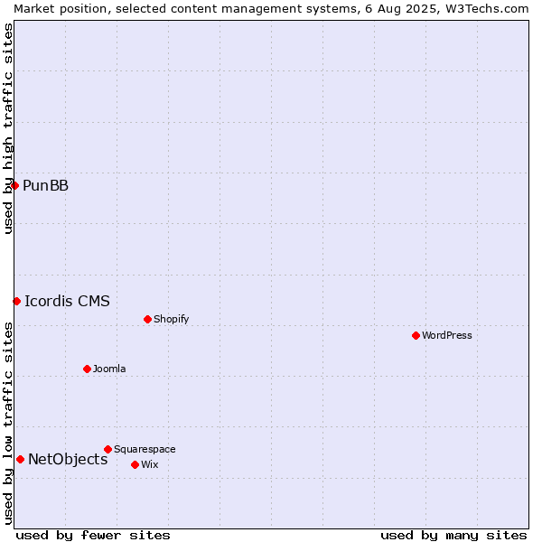 Market position of NetObjects vs. Icordis CMS vs. PunBB