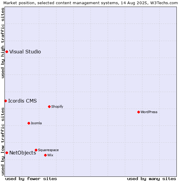 Market position of Visual Studio vs. NetObjects vs. Icordis CMS