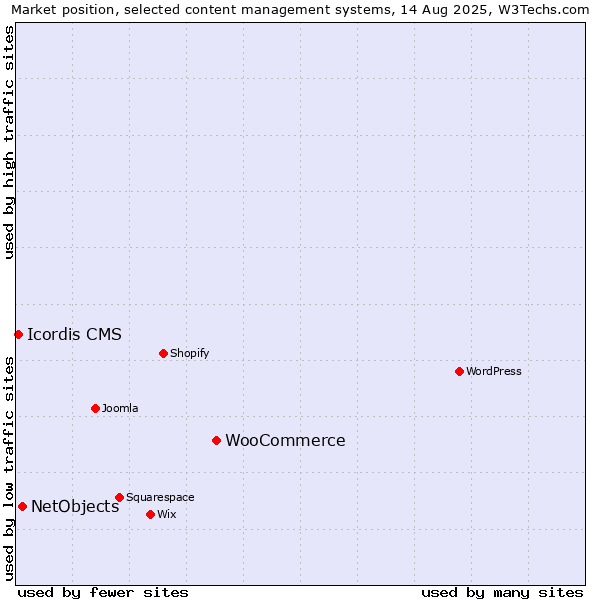 Market position of WooCommerce vs. NetObjects vs. Icordis CMS