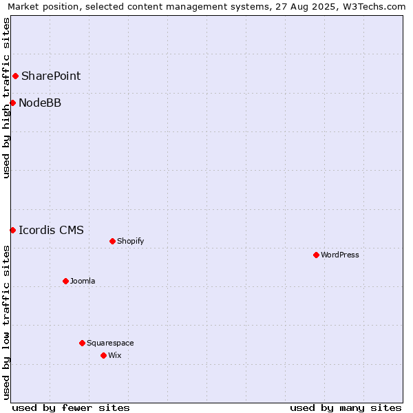 Market position of SharePoint vs. NodeBB vs. Icordis CMS