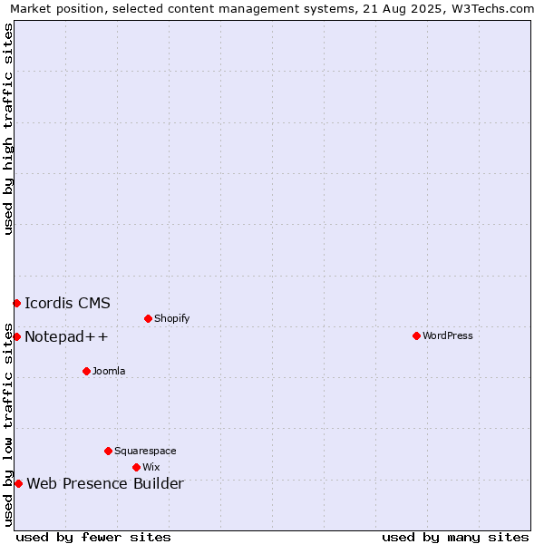 Market position of Web Presence Builder vs. Notepad++ vs. Icordis CMS