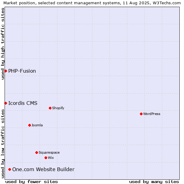 Market position of One.com Website Builder vs. PHP-Fusion vs. Icordis CMS