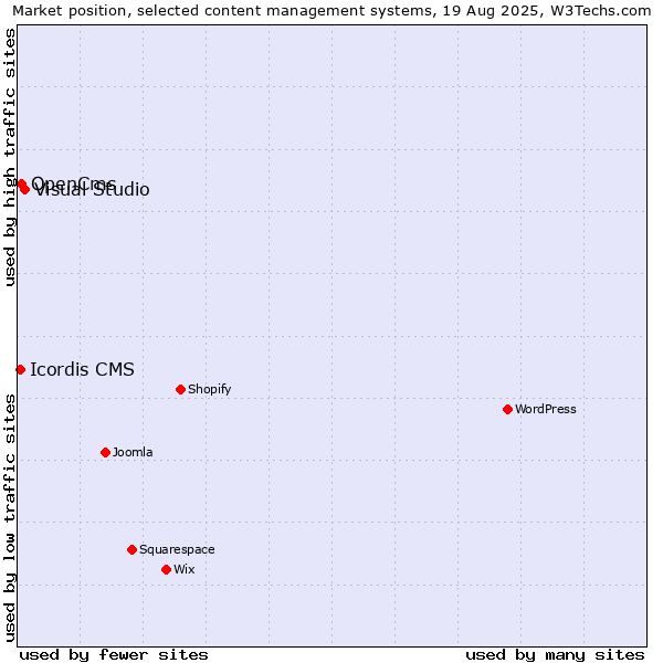 Market position of Visual Studio vs. OpenCms vs. Icordis CMS