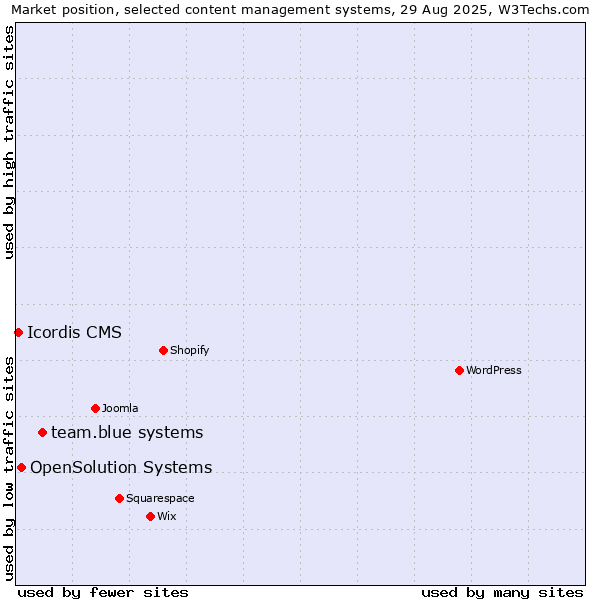 Market position of team.blue systems vs. OpenSolution Systems vs. Icordis CMS