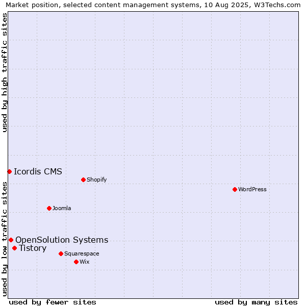 Market position of Tistory vs. OpenSolution Systems vs. Icordis CMS