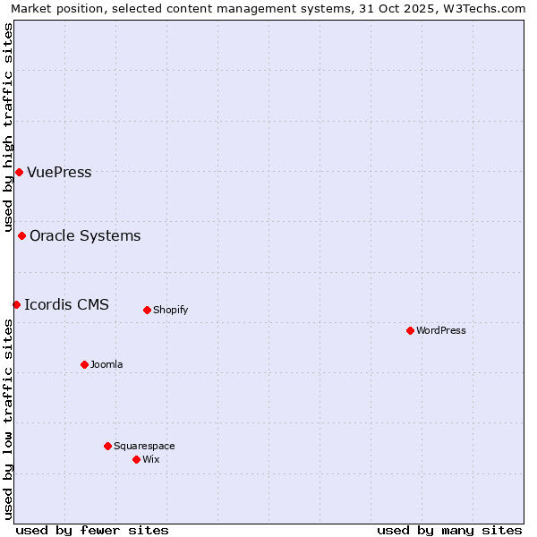 Market position of Oracle Systems vs. VuePress vs. Icordis CMS