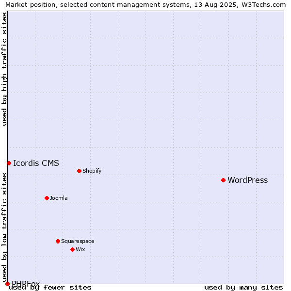Market position of WordPress vs. Icordis CMS vs. PHPFox