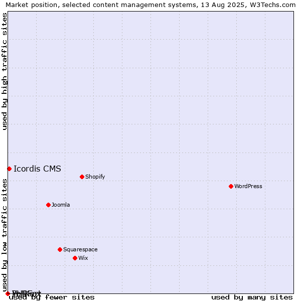 Market position of Icordis CMS vs. PHPFox vs. Yo!Kart