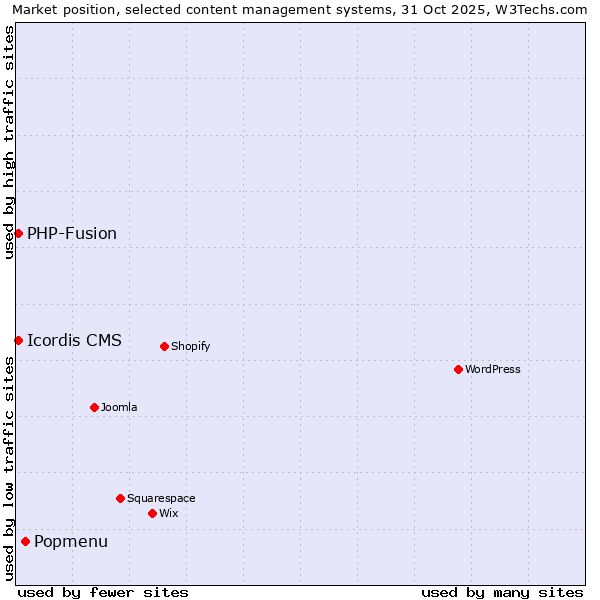Market position of Popmenu vs. PHP-Fusion vs. Icordis CMS