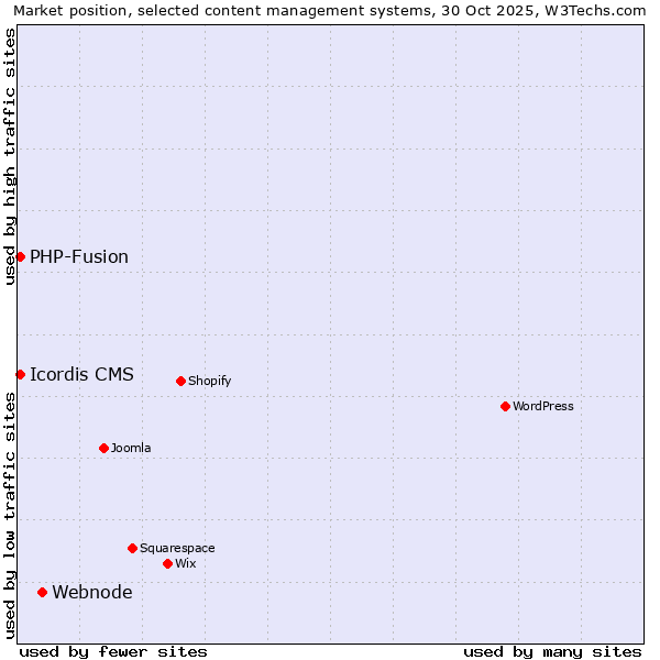 Market position of Webnode vs. PHP-Fusion vs. Icordis CMS