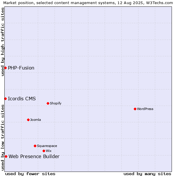 Market position of Web Presence Builder vs. PHP-Fusion vs. Icordis CMS