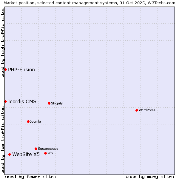 Market position of WebSite X5 vs. PHP-Fusion vs. Icordis CMS