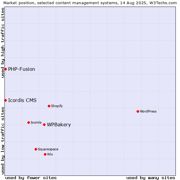 Market position of WPBakery vs. PHP-Fusion vs. Icordis CMS