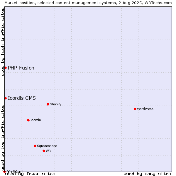Market position of PHP-Fusion vs. Icordis CMS vs. Yo!Kart