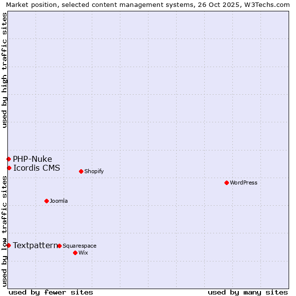 Market position of Icordis CMS vs. Textpattern vs. PHP-Nuke