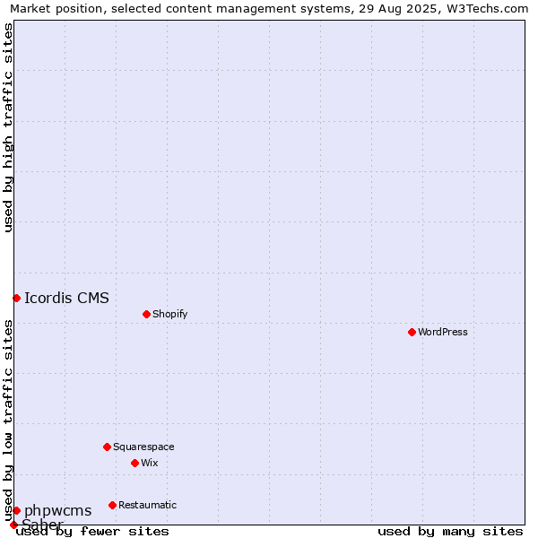 Market position of phpwcms vs. Icordis CMS vs. Saber