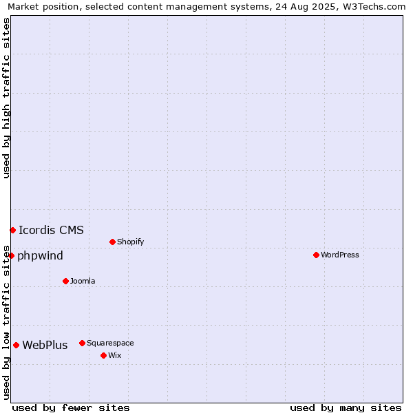 Market position of WebPlus vs. Icordis CMS vs. phpwind