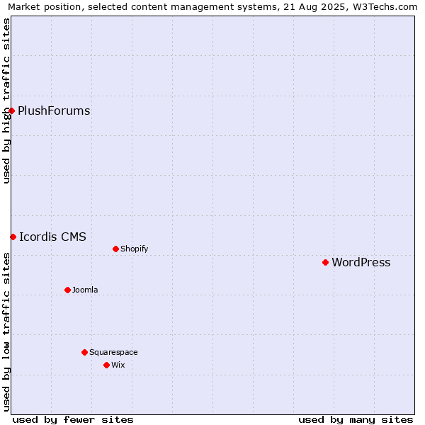 Market position of WordPress vs. Icordis CMS vs. PlushForums
