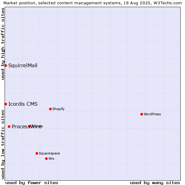 Market position of ProcessWire vs. SquirrelMail vs. Icordis CMS