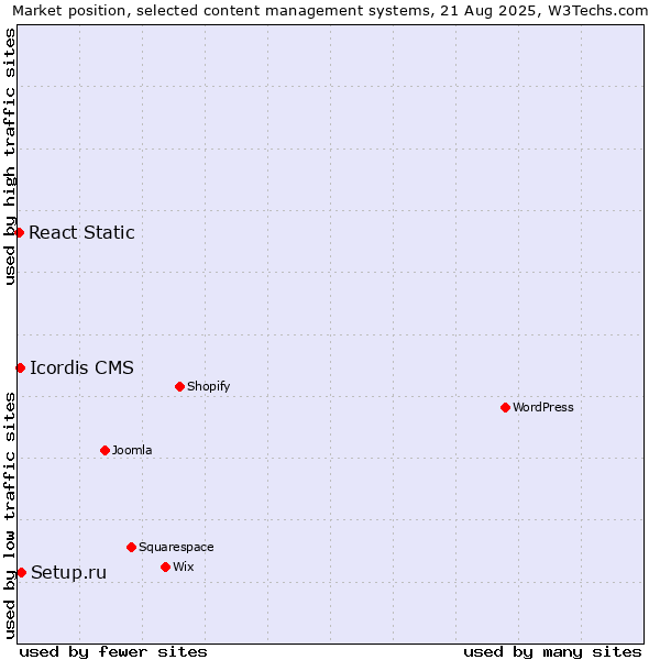 Market position of Setup.ru vs. Icordis CMS vs. React Static
