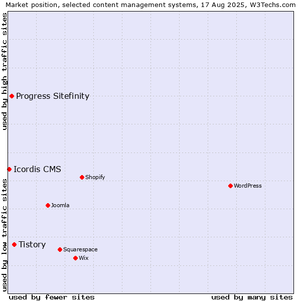 Market position of Tistory vs. Progress Sitefinity vs. Icordis CMS
