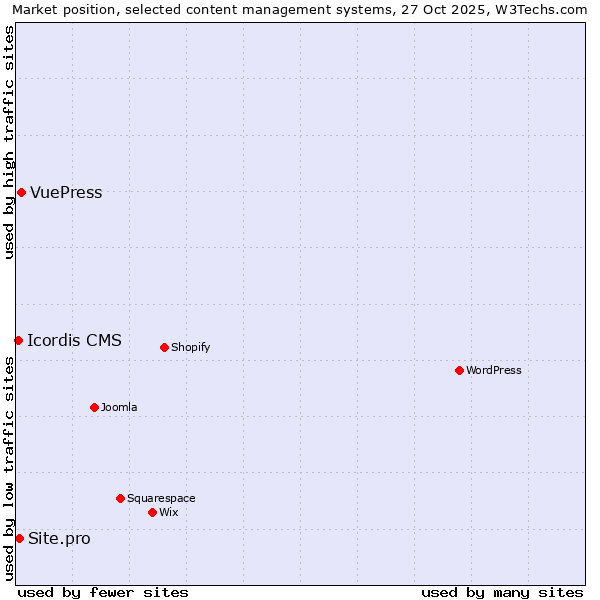 Market position of VuePress vs. Site.pro vs. Icordis CMS